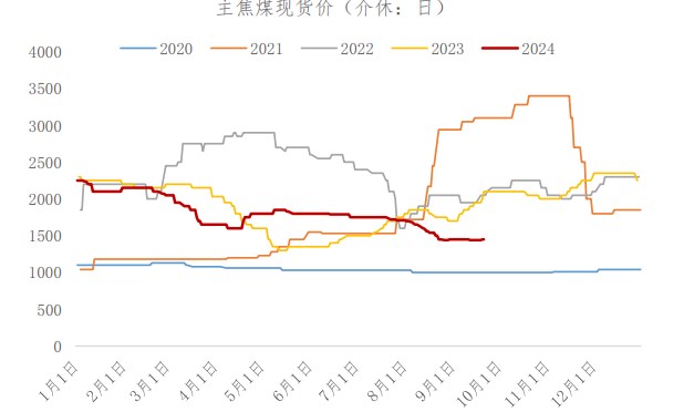 旺季预期兑现面临阻力 焦煤终端需求拉动不足