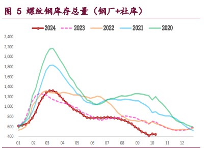 螺纹钢需求持续回升 铁矿石期价重回高位