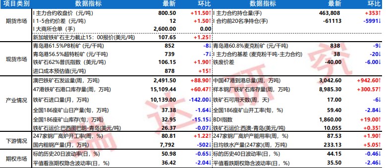 铁矿石成本支撑预期加强 螺纹钢库存尚处同期低位