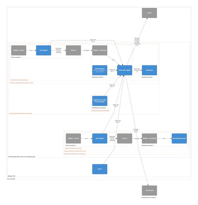 JujuOnKubernetesTutorial