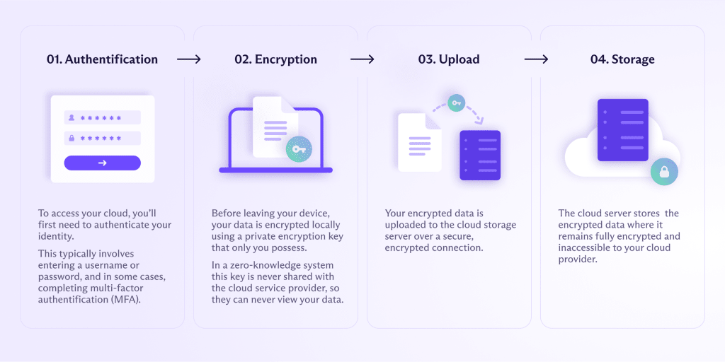 A diagram showing the 4 steps of uploading data to the cloud storage using end-to-end encryption: authentication, encryption, upload, and storage