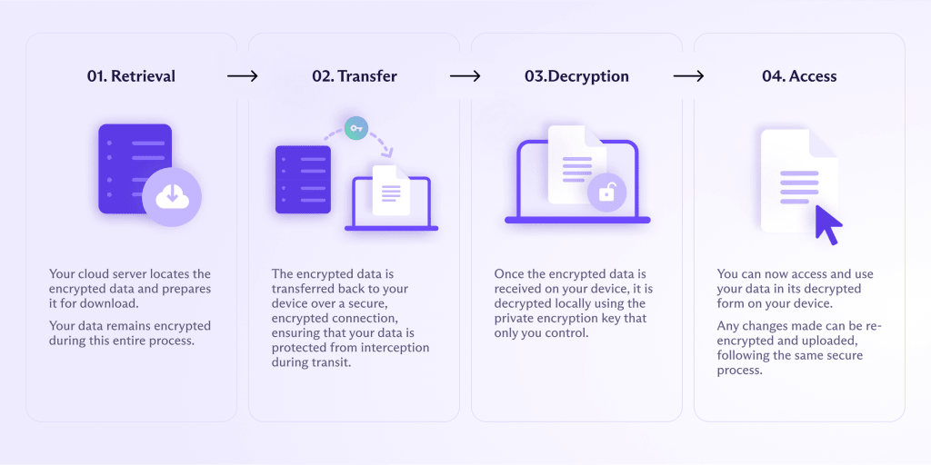 A diagram showing the 4 steps of retrieving data from the cloud storage using end-to-end encryption: retrieval, transfer, decryption, and access.