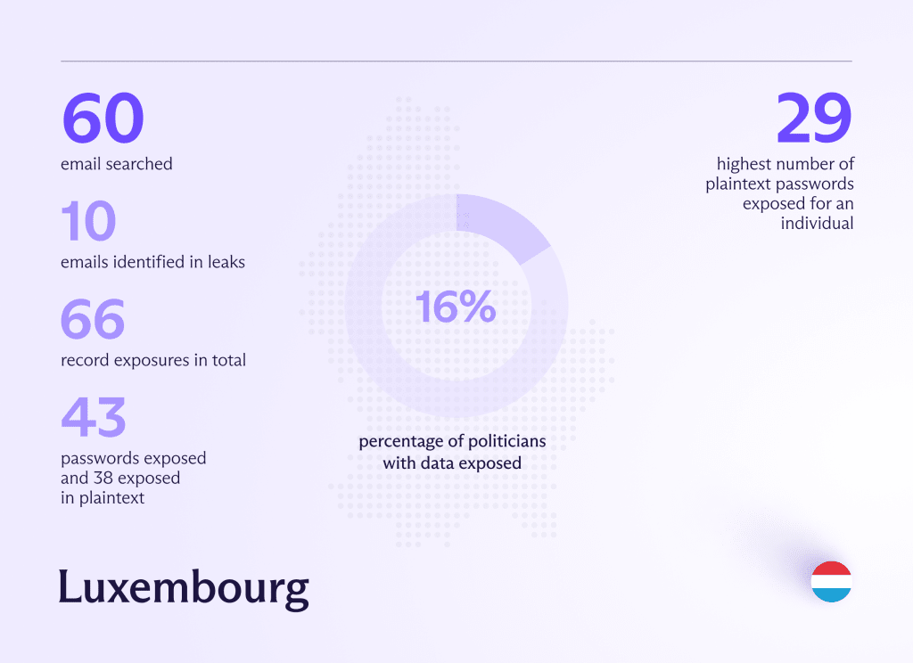 Chart showing 16% of Luxembourgish politicians have personal data exposed on the dark web