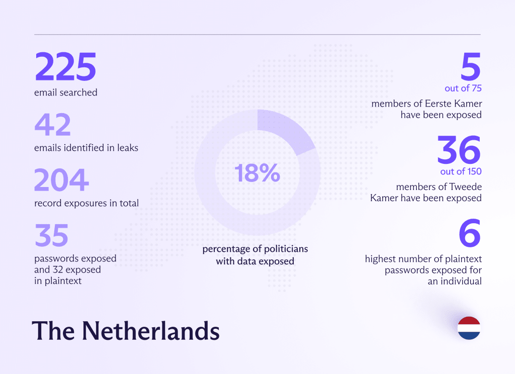 Chart showing 18% of Netherlands politicians have personal data exposed on the dark web