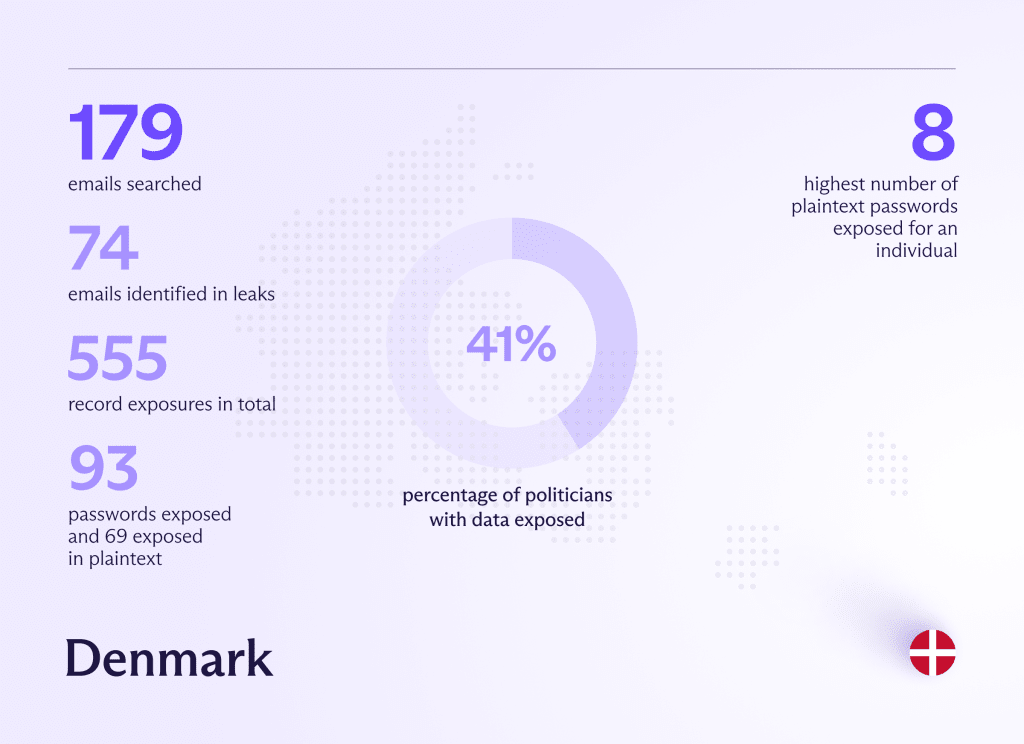 Chart showing 41% of Danish politicians have personal data exposed on dark web