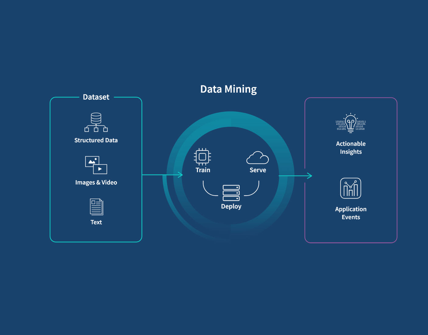 Diagram illustrating the data mining process: datasets (structured data, images & video, text) are used for training, deploying, and serving models, leading to actionable insights and application events.