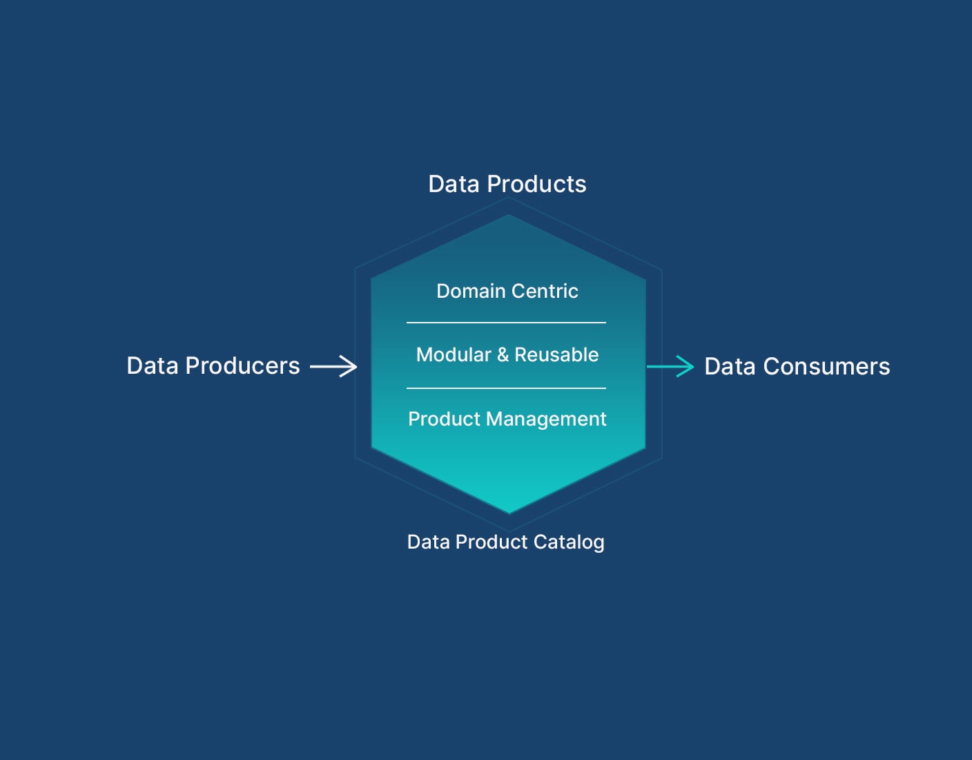 A diagram showing the flow of data from Data Producers to Data Consumers. In the center, it lists Domain Centric, Modular & Reusable, and Product Management within a Data Product Catalog.