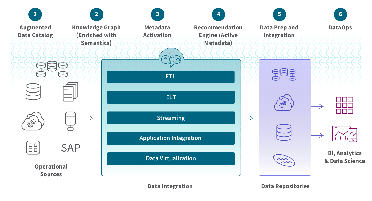 Diagram showing a data fabric architecture where data from operational sources is leveraged for BI, Analytics and Data Science.