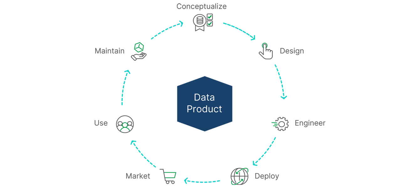 A circular diagram with "Data Product" in the center, connected to six outer nodes labeled "ID Users," "Detect Trends," "Collect Data," "Develop Model," "Validate Results," and "Deploy Solution.