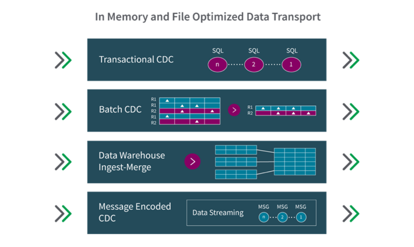 Flowchart illustrating in-memory and file-optimized data transport with segments for Transactional CDC, Batch CDC, Data Warehouse Ingest-Merge, and Message Encoded CDC.