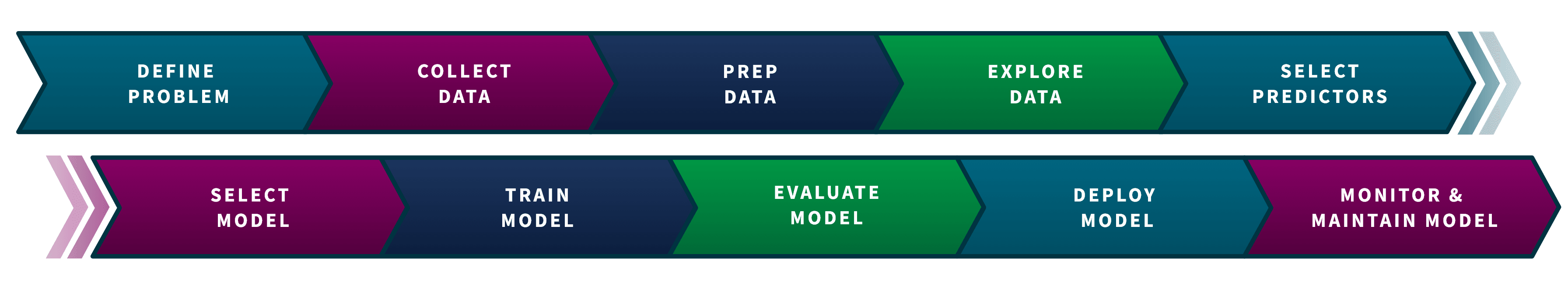 Two horizontal workflow stages. First stage: Define Problem, Collect Data, Prep Data, Explore Data, Select Predictors. Second stage: Select Model, Train Model, Evaluate Model, Deploy Model, Monitor & Maintain Model.