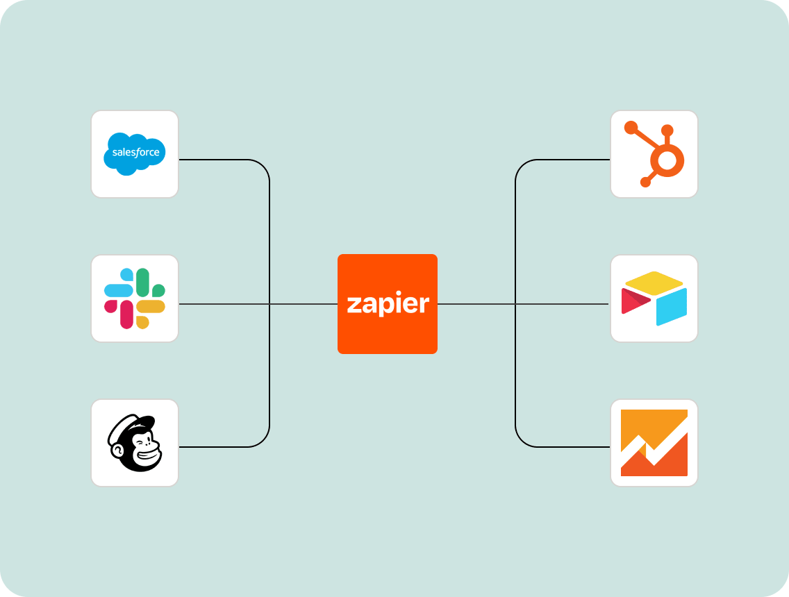 A diagram showing various software logos connected to Zapier