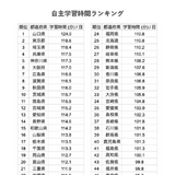 都道府県別・学習時間ランキング、唯一1日2時間以上自主学習した第1位は 画像