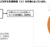 私立学校と自治体が連携「ふるさと納税」で学校支援、連携法人最多は京都市の18 画像