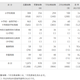 さいたま市、教員採用2次試験197人合格…最終倍率5.0倍 画像