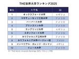 THE世界大学ランキング2025…東大28位、京大55位 画像