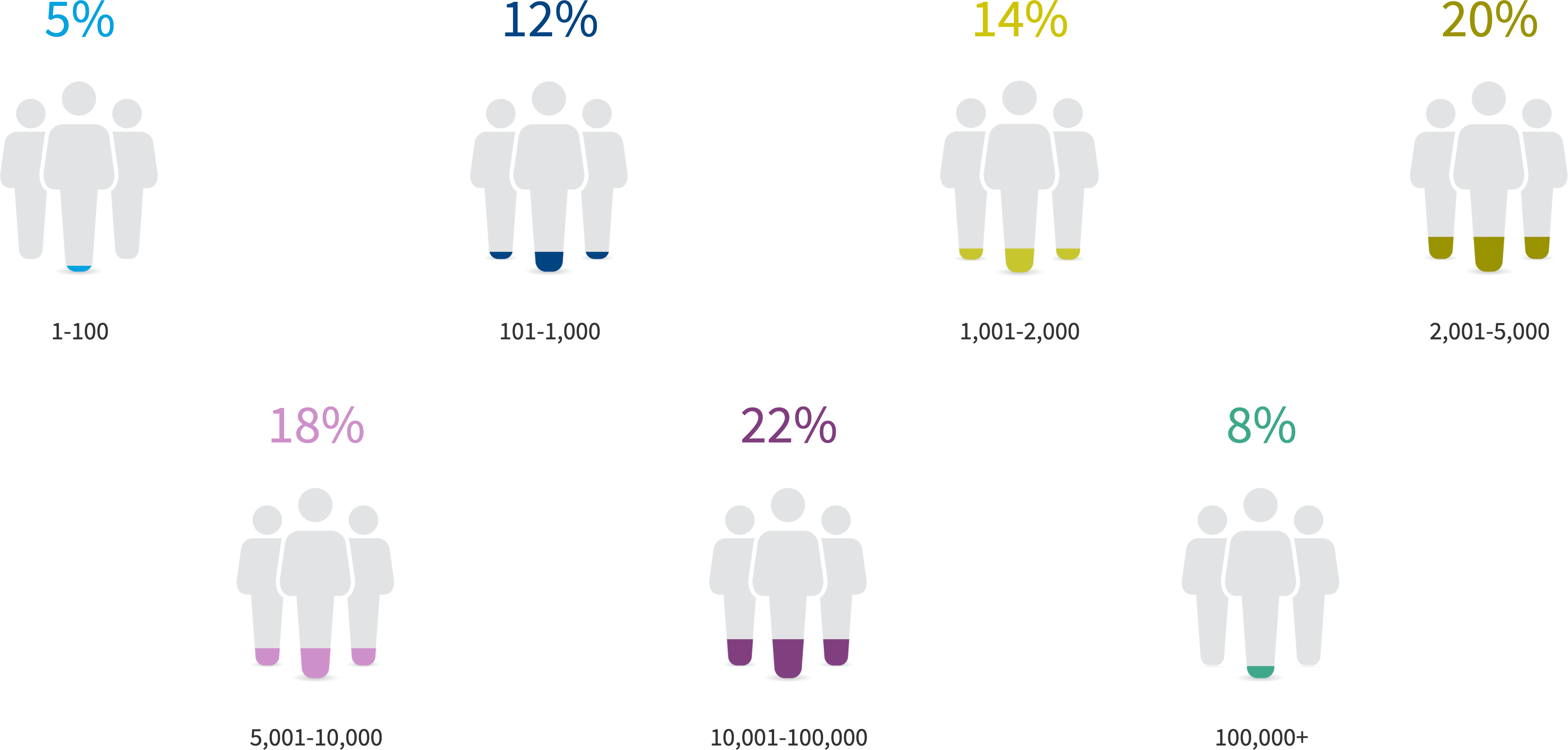 Chart: What size is your organization?