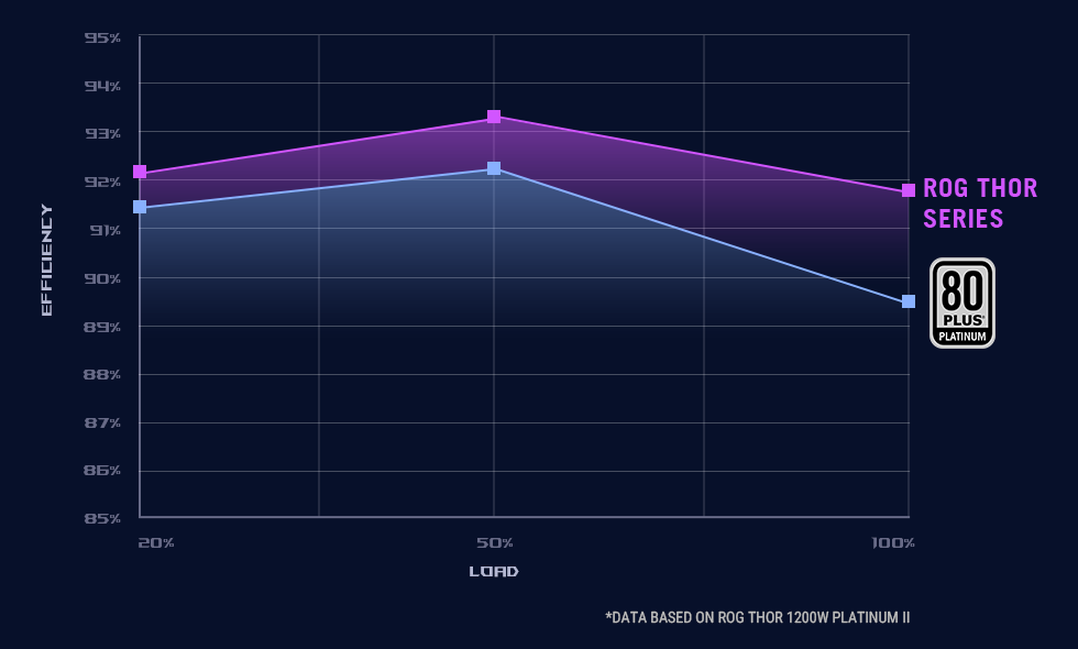 Gráfico de classificação de eficiência 80 Plus para ROG Thor, ROG Loki, ROG Strix, TUF Gaming e séries ASUS Prime