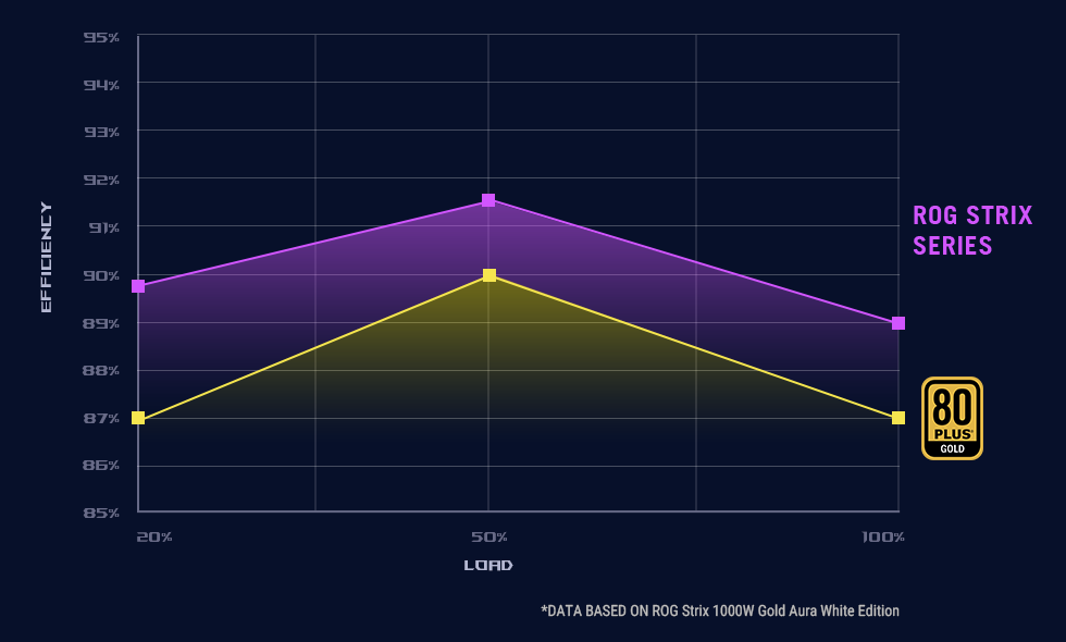 Gráfico de classificação de eficiência 80 Plus para ROG Thor, ROG Loki, ROG Strix, TUF Gaming e séries ASUS Prime