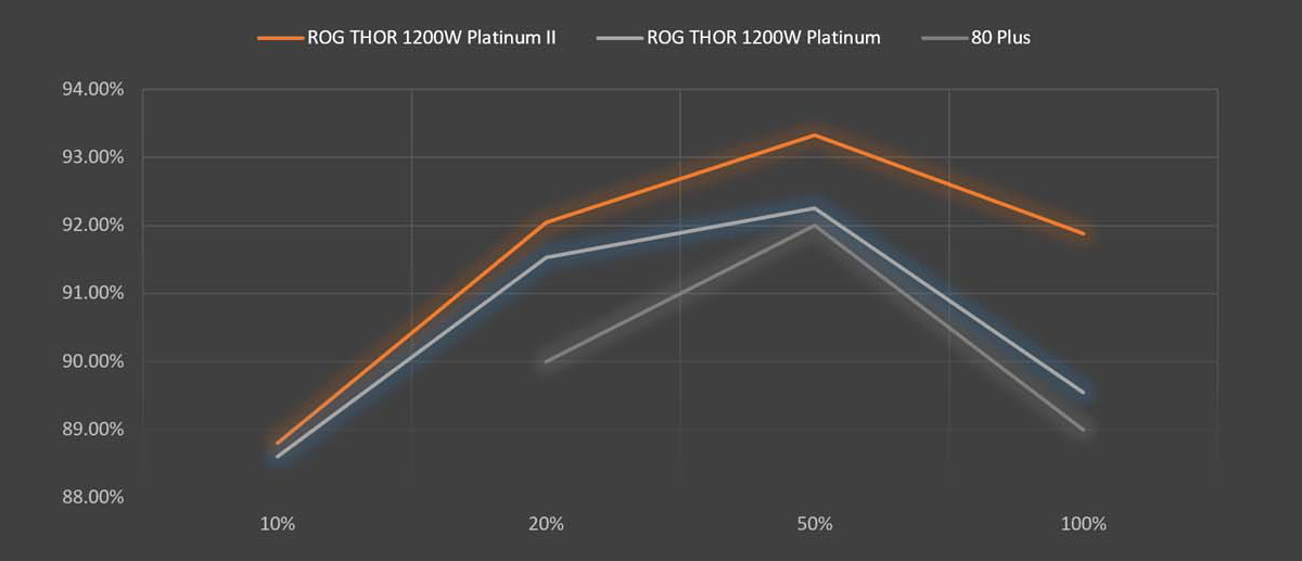 A chart showing the efficiency of different power supplies over a range of wattages.