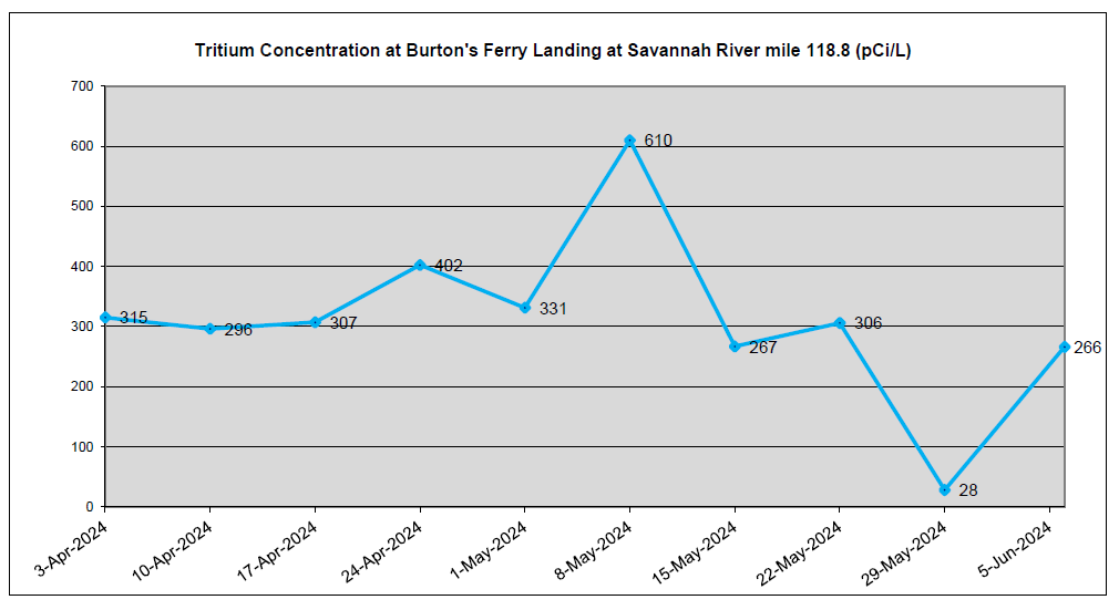 SRS Tritium Data - June 7, 2024