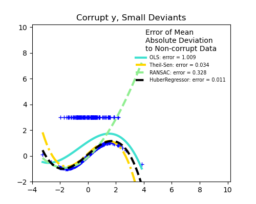 Corrupt y, Small Deviants