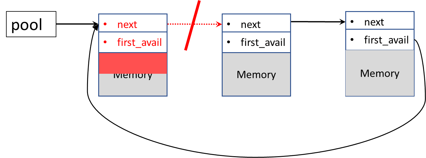 Example of corrupted memory pool