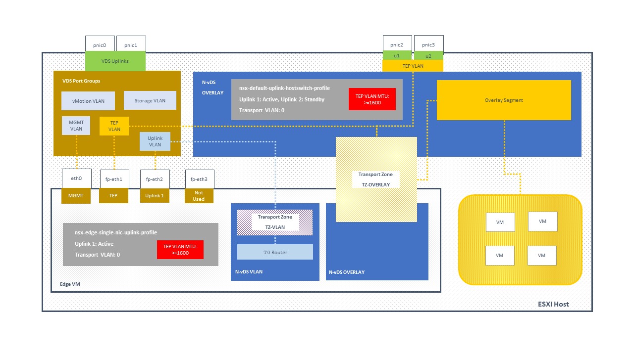 dual nvds layout with vds