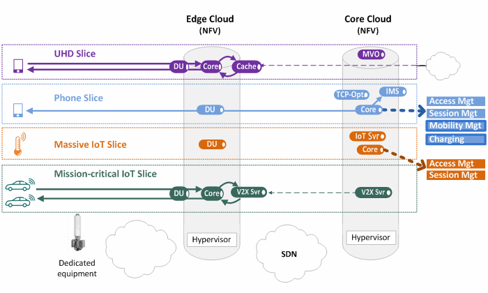 network slicing