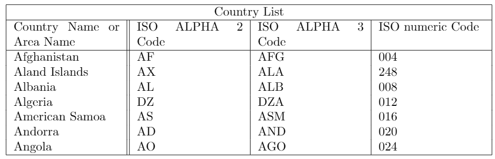 Example of table using multicolumn command