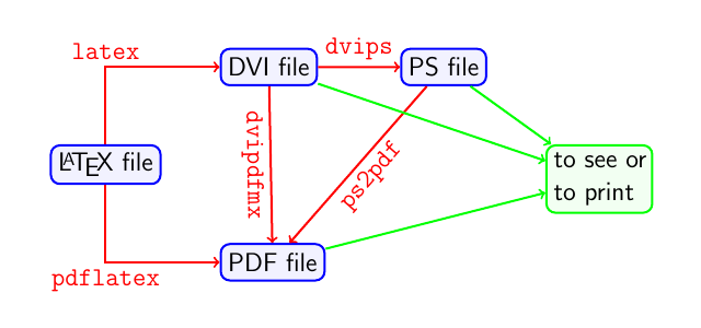 Latex file flow