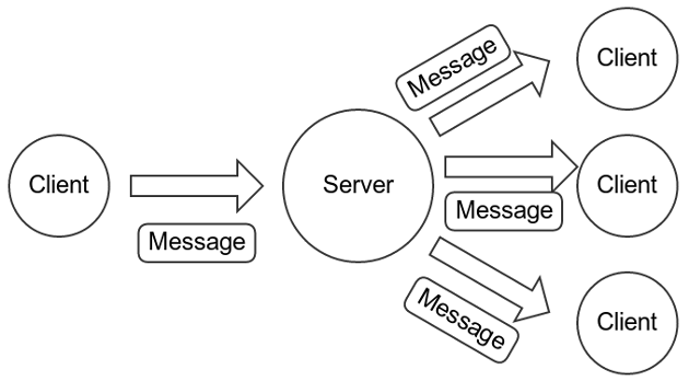 Data flow for unencrypted messages. A client sends one message to the server.