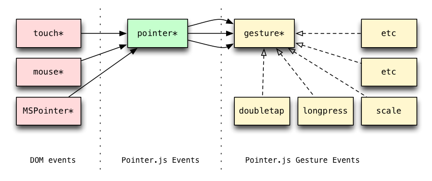 Pointer.js architecture.