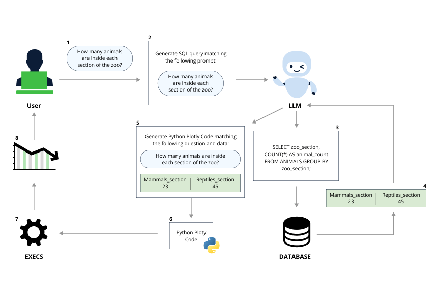 The flow of a prompt while using the visualize feature