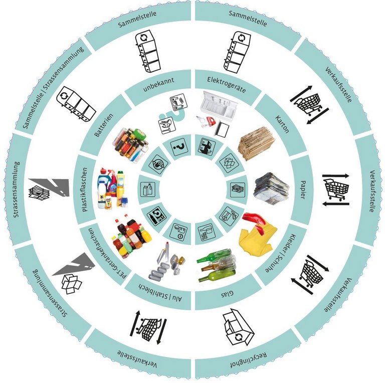 Recyclingkompass von Swiss Recycling