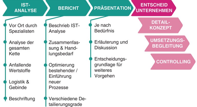 Tabelle zur Übersicht des Ablaufs der Fachberatung