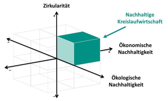 Nachhaltige Kreislaufwirtschaft dargestellt im dreidimensionalen Raum