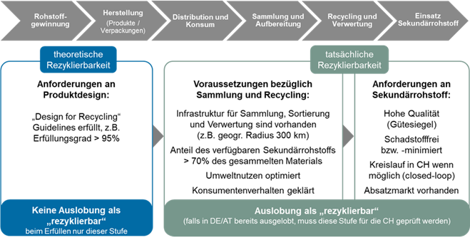 Tabelle zur theoretischen und praktischen Rezyklierbarkeit