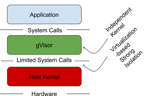 https://storage.googleapis.com/gweb-cloudblog-publish/images/gvisor-sandbox-containerst5kz.max-500x500.PNG