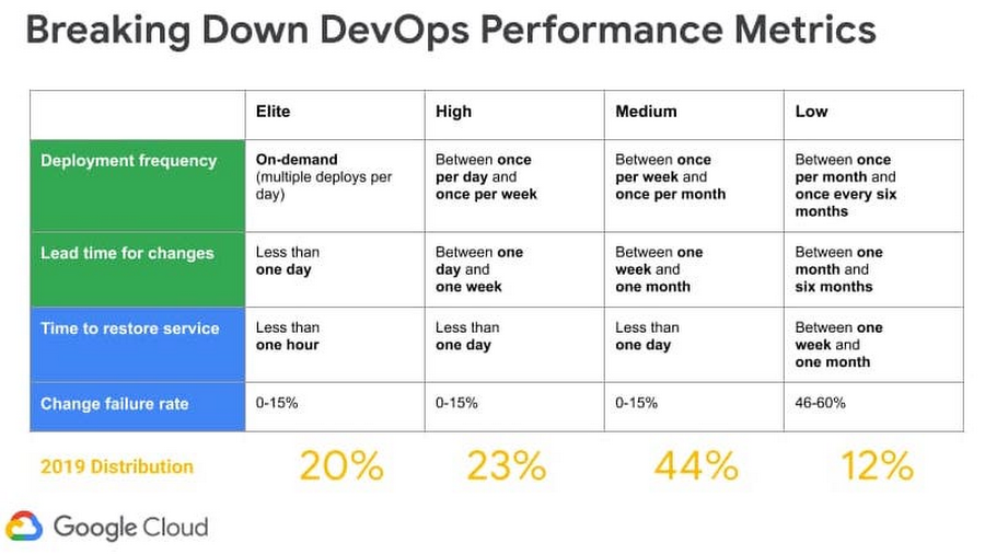 https://storage.googleapis.com/gweb-cloudblog-publish/images/1_breaking_down_devops_perf.max-900x900.jpg