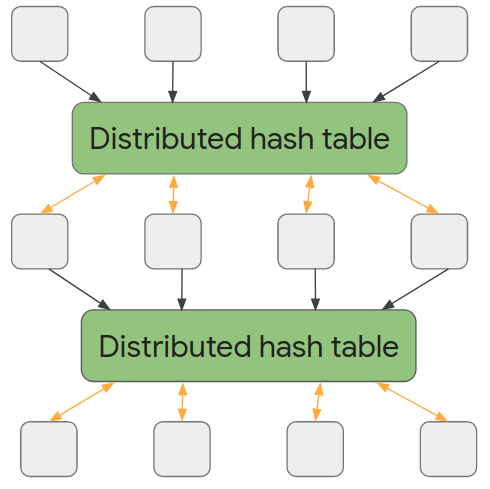 distributed-hash-table