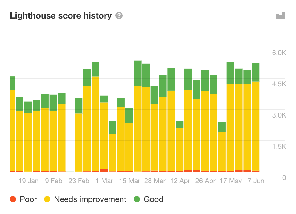 Lighthouse score history chart in Ahrefs’ Site Audit