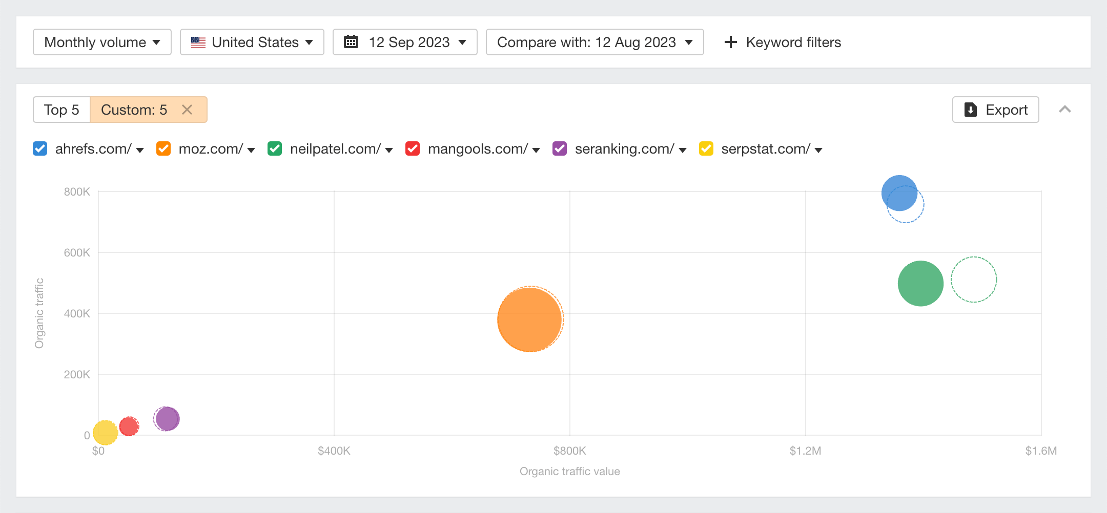 Site Explorer: Organic competitors report