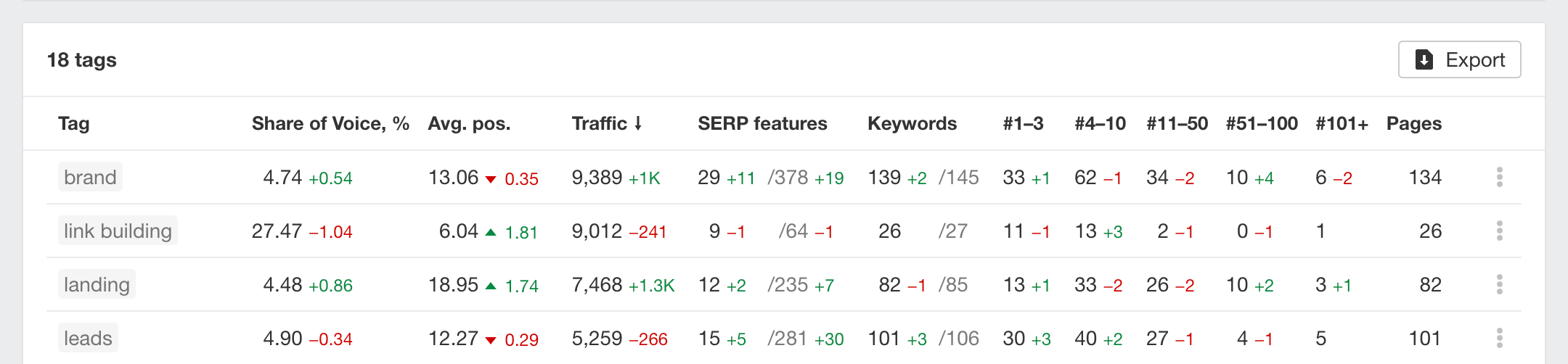 Rank Tracker: Tags report