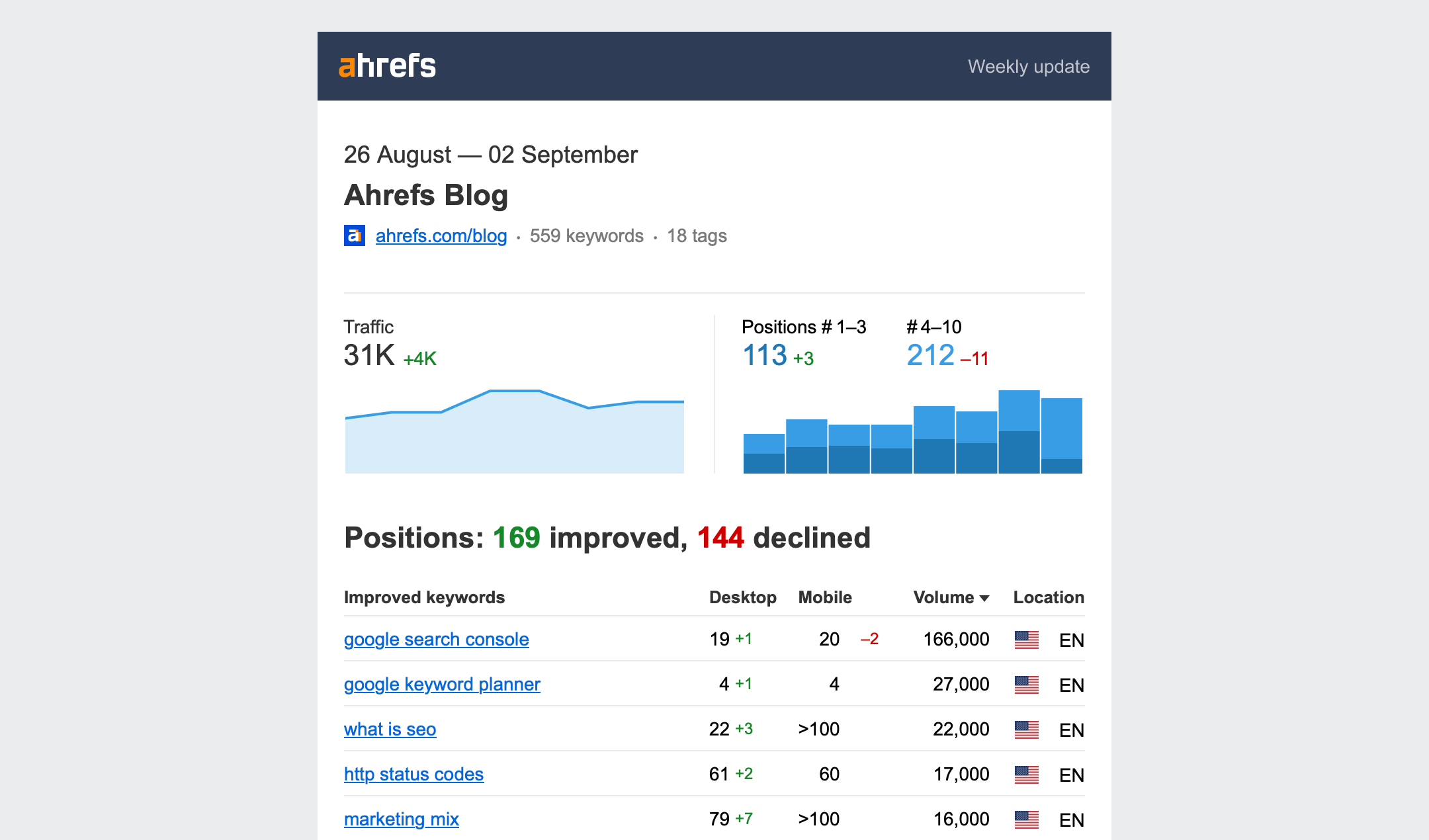 Rank Tracker scheduled email