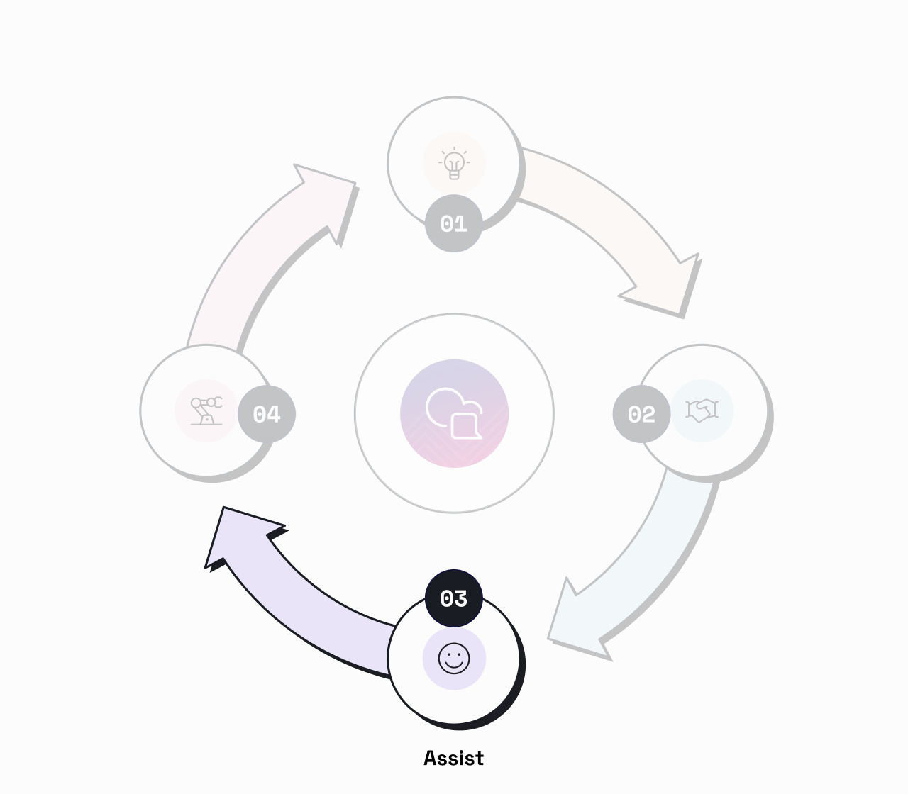 Assist phase of Conversational Flywheel, where unified communications tools can enhance omnichannel contact center performance