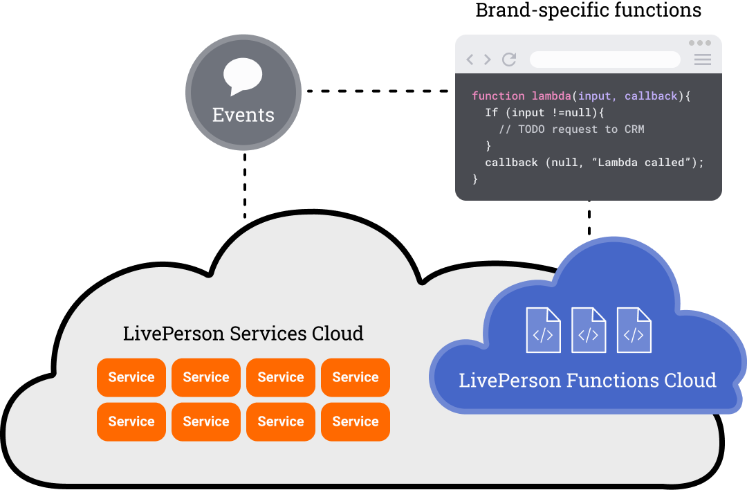 A graph displaying how Functions, part of our chatbot open platform builder, listens for conversational events.