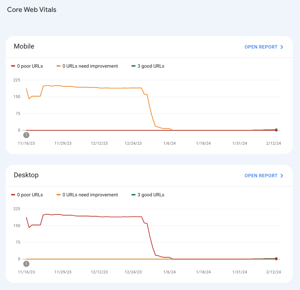 "Core Web Vitals" report in Google Search Console