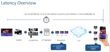 Figure shows the different components to live streaming latency.