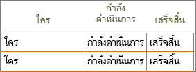 เทมเพลตรายการสิ่งที่ต้องทำของ Word แบบใหม่ที่มีข้อมูลส่วนหัวแถวและคอลัมน์ในเซลล์